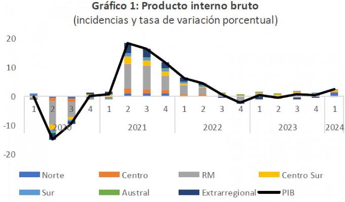 PIB creció 1,4 % en Región de O’Higgins
