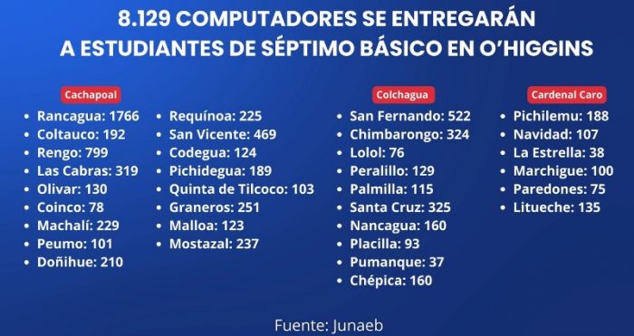 8.129 computadores se entregarán a estudiantes de séptimo básico de O’Higgins