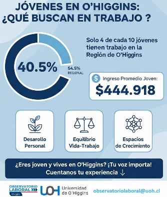 Observatorio Laboral advierte brechas críticas en el empleo juvenil